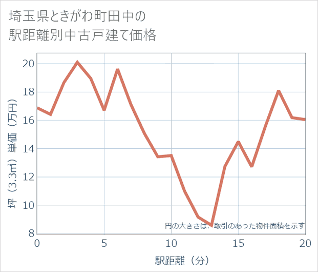 埼玉県ときがわ町田中の徒歩距離別の中古戸建て坪単価