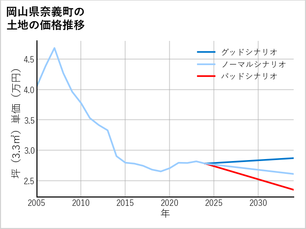 岡山県奈義町の土地価格推移