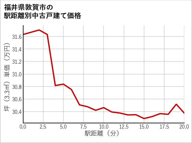 福井県敦賀市の徒歩距離別の中古戸建て坪単価