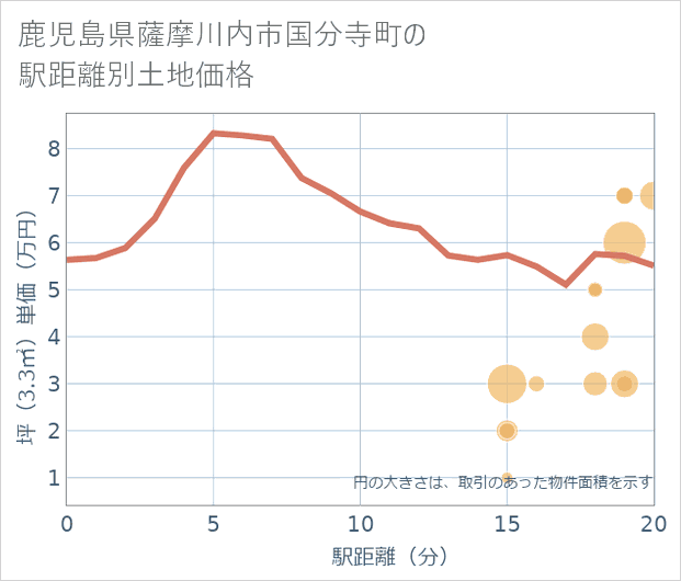 鹿児島県薩摩川内市国分寺町の徒歩距離別の土地坪単価
