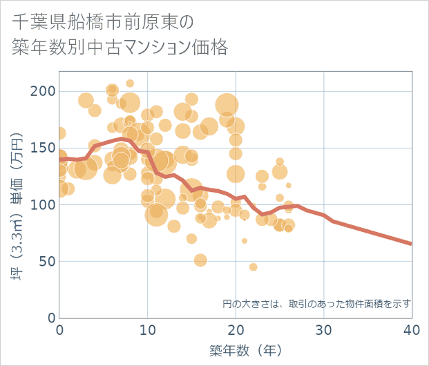 千葉県船橋市前原東の築年数別の中古マンション坪単価