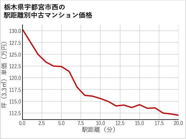 栃木県宇都宮市西の徒歩距離別の中古マンション坪単価