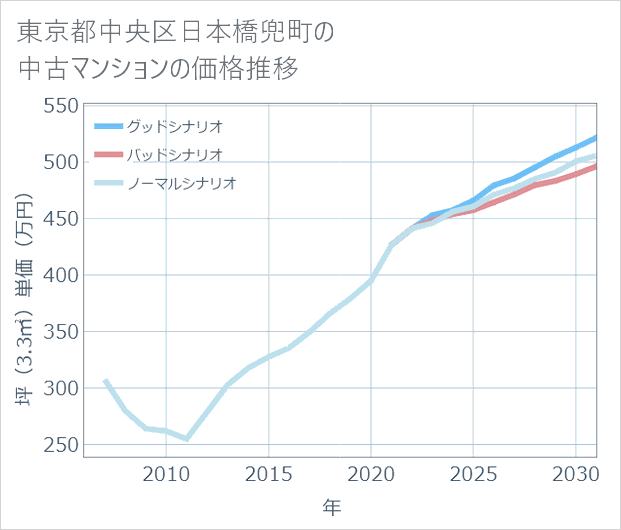 東京都中央区日本橋兜町の中古マンション価格推移