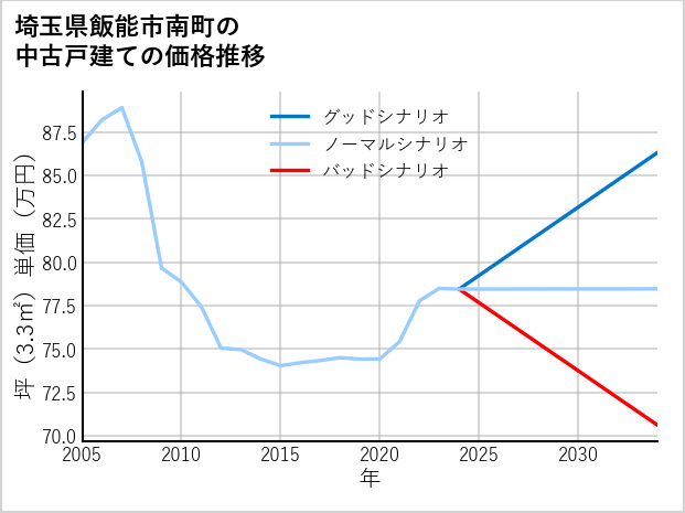 埼玉県飯能市南町の中古戸建て価格推移