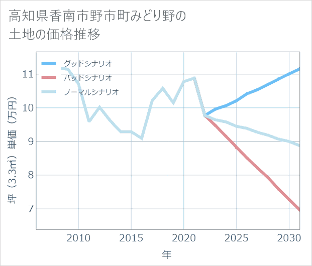 高知県香南市野市町みどり野の土地価格推移