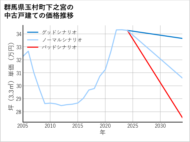 群馬県玉村町下之宮の中古戸建て価格推移