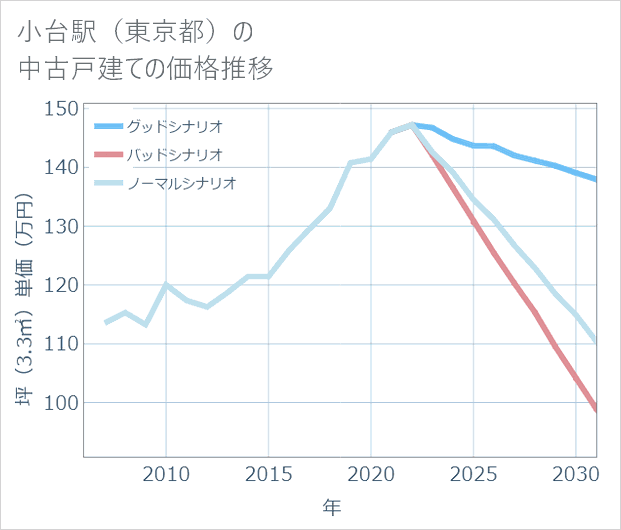 小台駅（東京都）の中古戸建て価格推移