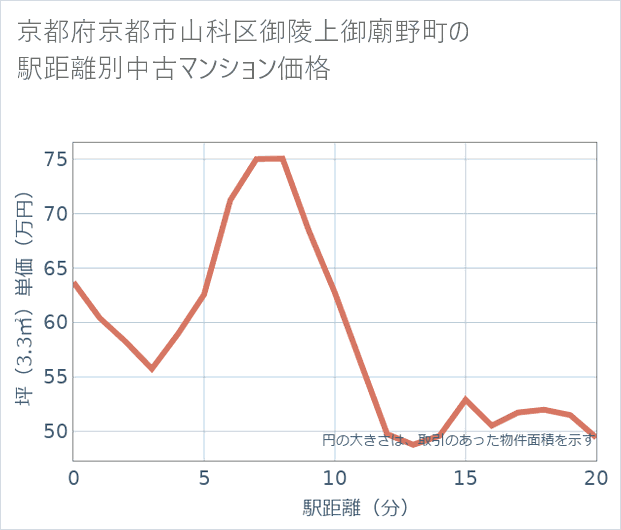 京都府京都市山科区御陵上御廟野町の徒歩距離別の中古マンション坪単価