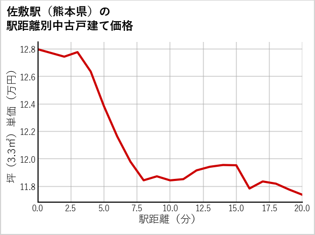 佐敷駅（熊本県）の徒歩距離別の中古戸建て坪単価