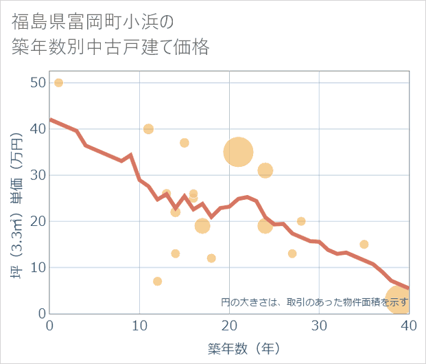 福島県富岡町小浜の築年数別の中古戸建て坪単価