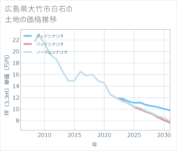 広島県大竹市白石の土地価格推移