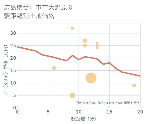 広島県廿日市市大野原の徒歩距離別の土地坪単価