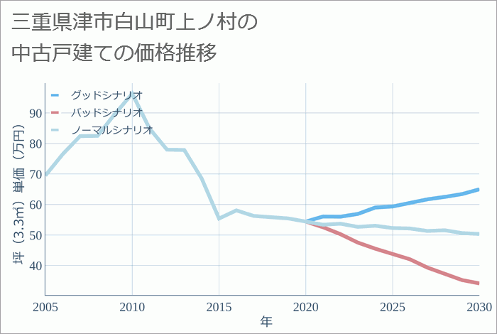 三重県津市白山町上ノ村の中古戸建て価格推移