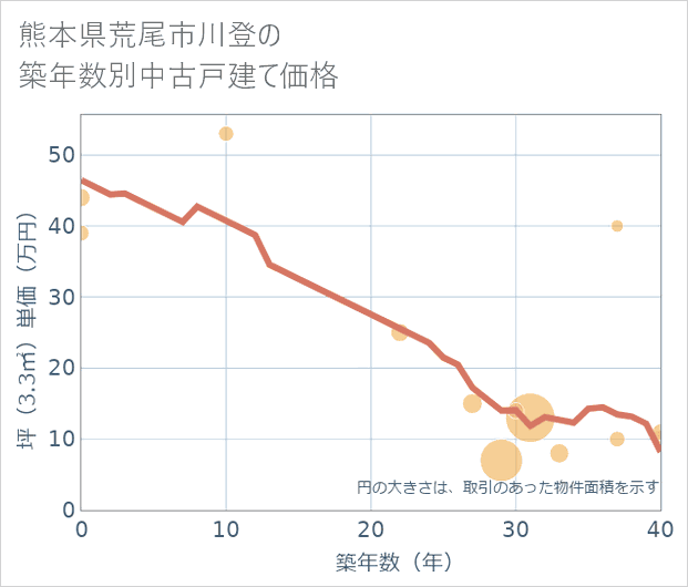熊本県荒尾市川登の築年数別の中古戸建て坪単価