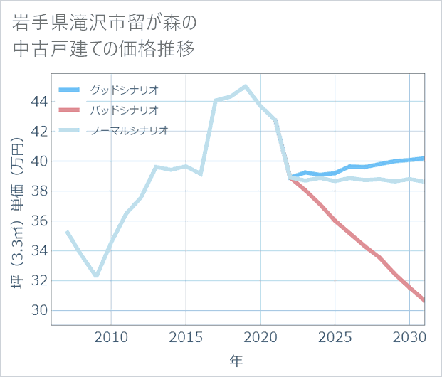 岩手県滝沢市留が森の中古戸建て価格推移