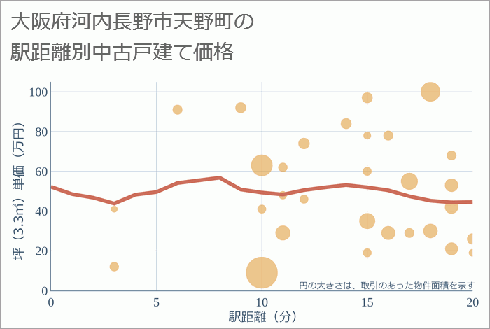 大阪府河内長野市天野町の徒歩距離別の中古戸建て坪単価