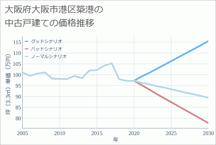 大阪府大阪市港区築港の中古戸建て価格推移