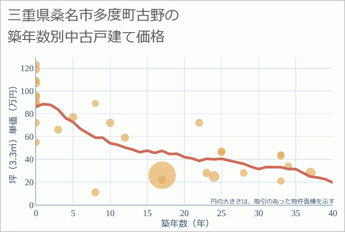 三重県桑名市多度町古野の築年数別の中古戸建て坪単価