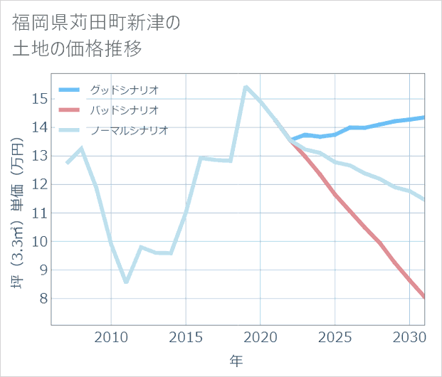 福岡県苅田町新津の土地価格推移