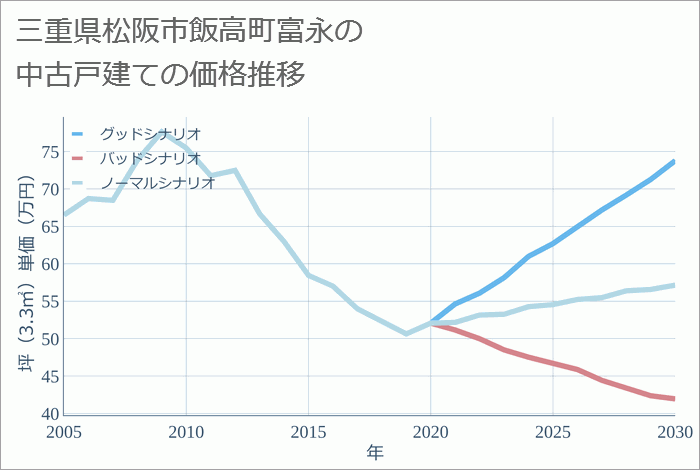 三重県松阪市飯高町富永の中古戸建て価格推移