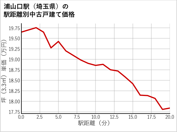 浦山口駅（埼玉県）の徒歩距離別の中古戸建て坪単価