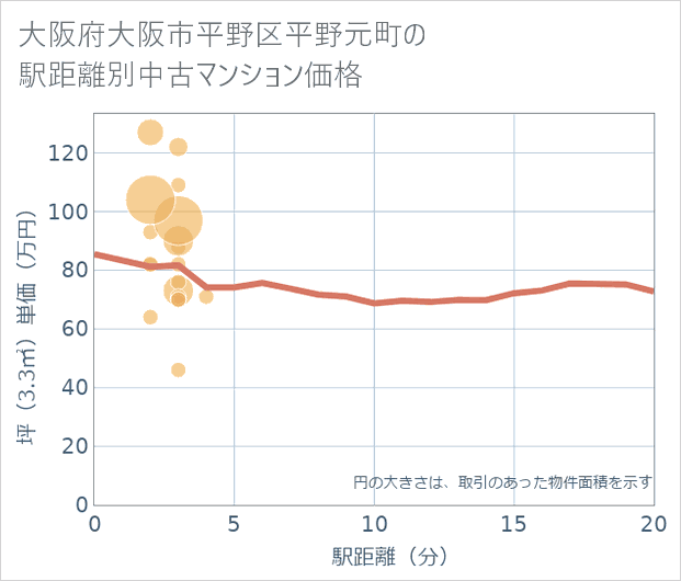 大阪府大阪市平野区平野元町の徒歩距離別の中古マンション坪単価