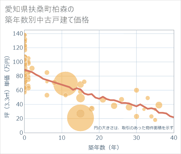 愛知県扶桑町柏森の築年数別の中古戸建て坪単価
