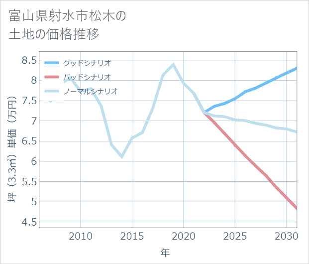 富山県射水市松木の土地価格推移