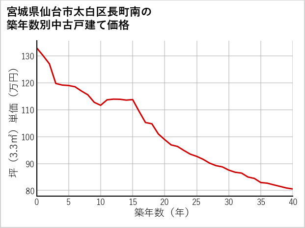 宮城県仙台市太白区長町南の築年数別の中古戸建て坪単価