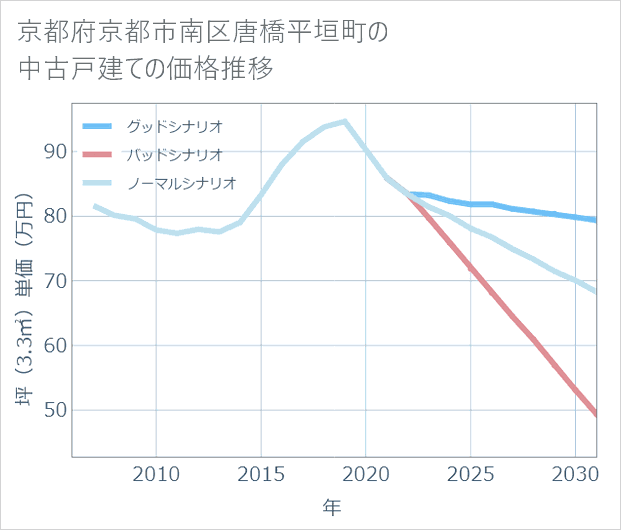京都府京都市南区唐橋平垣町の中古戸建て価格推移