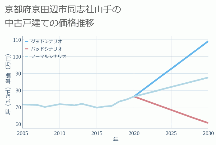 京都府京田辺市同志社山手の中古戸建て価格推移