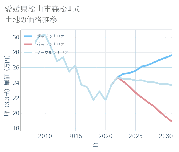 愛媛県松山市森松町の土地価格推移