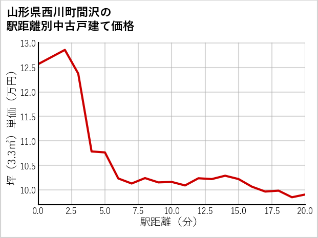 山形県西川町間沢の徒歩距離別の中古戸建て坪単価
