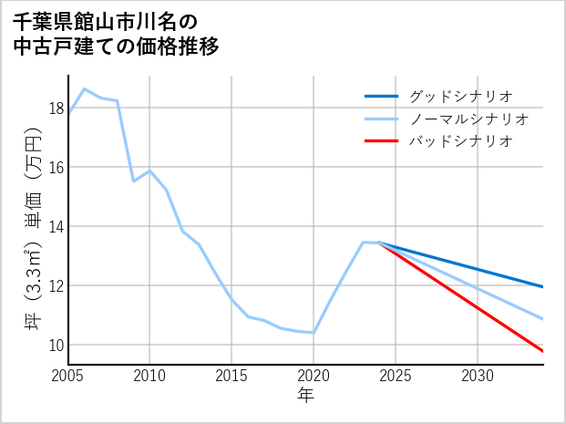 千葉県館山市川名の中古戸建て価格推移