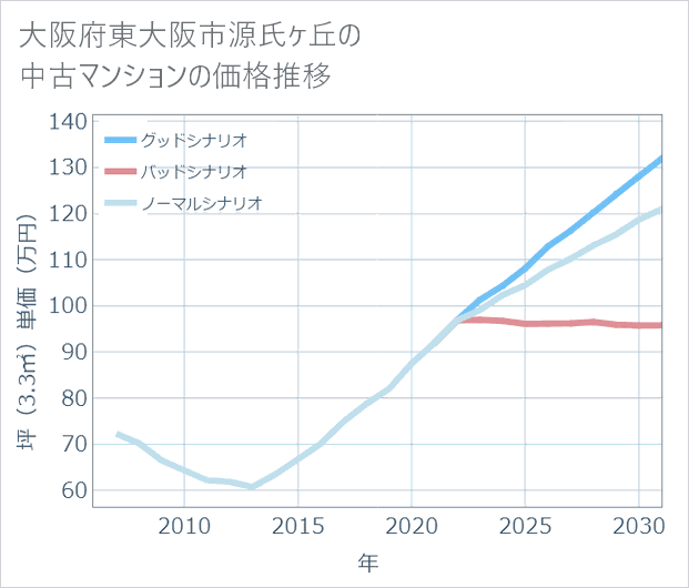 大阪府東大阪市源氏ケ丘の中古マンション価格推移