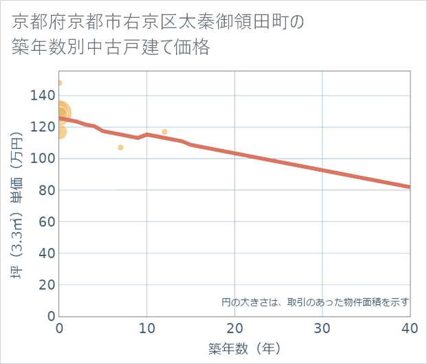 京都府京都市右京区太秦御領田町の築年数別の中古戸建て坪単価