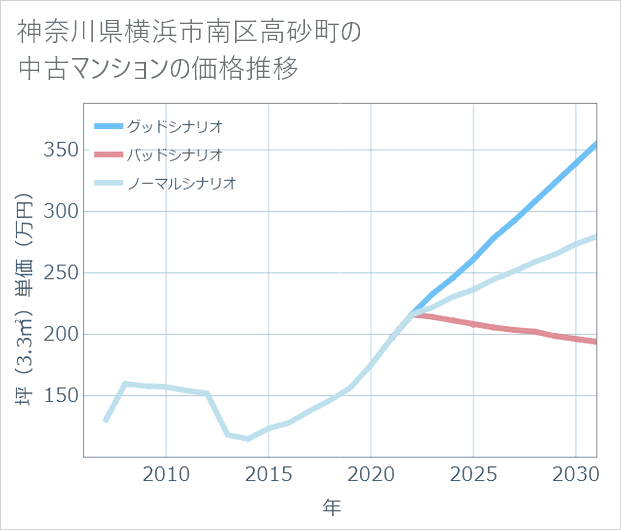 神奈川県横浜市南区高砂町の中古マンション価格推移