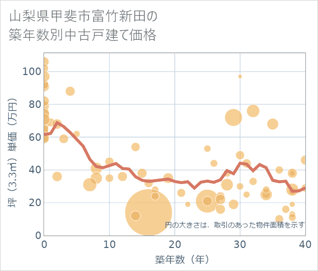 山梨県甲斐市富竹新田の築年数別の中古戸建て坪単価