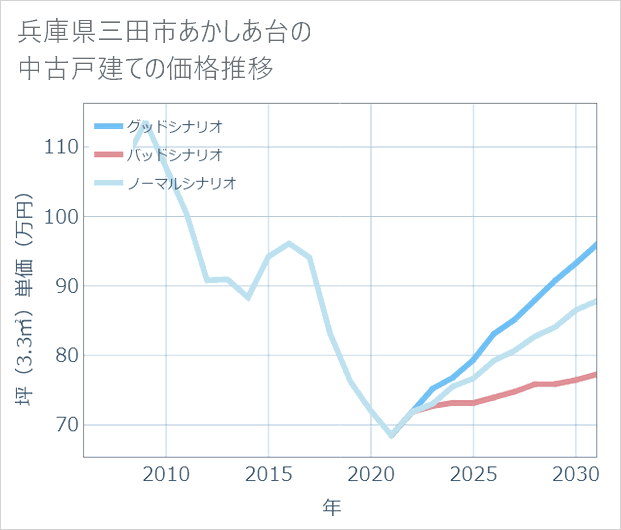 兵庫県三田市あかしあ台の中古戸建て価格推移