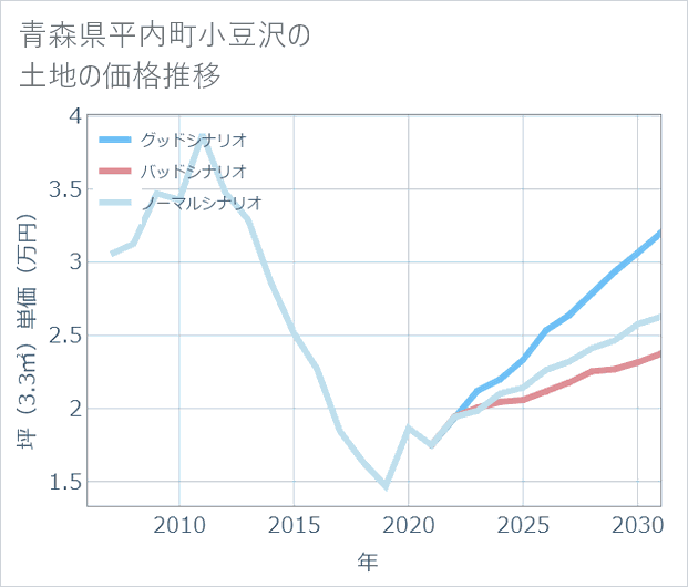 青森県平内町小豆沢の土地価格推移