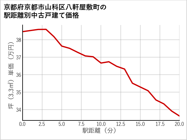 京都府京都市山科区八軒屋敷町の徒歩距離別の中古戸建て坪単価
