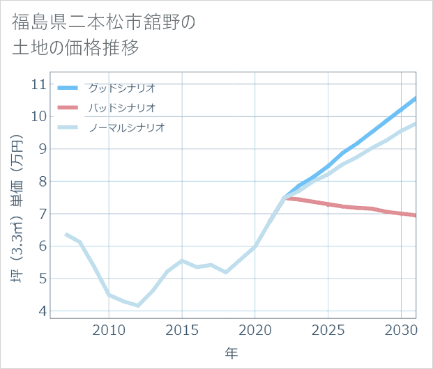 福島県二本松市舘野の土地価格推移