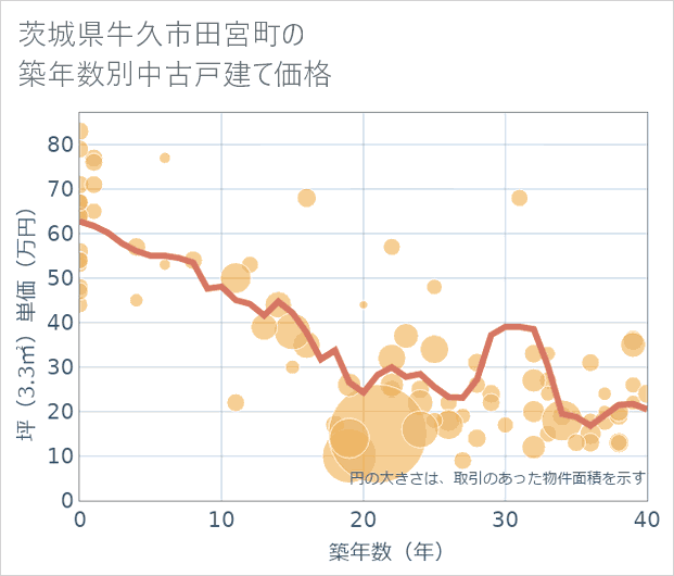 茨城県牛久市田宮町の築年数別の中古戸建て坪単価