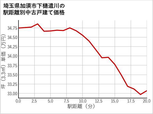 埼玉県加須市下樋遣川の徒歩距離別の中古戸建て坪単価
