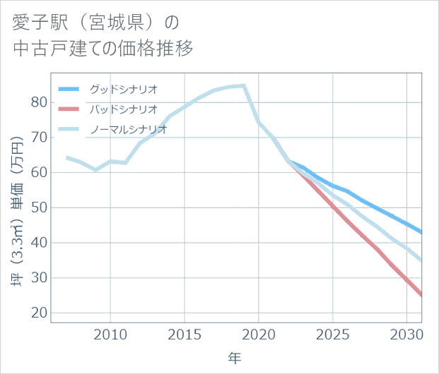 愛子駅（宮城県）の中古戸建て価格推移