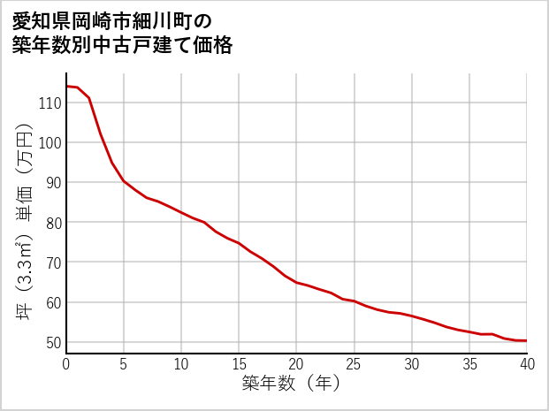 愛知県岡崎市細川町の築年数別の中古戸建て坪単価