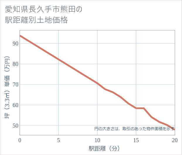 愛知県長久手市熊田の徒歩距離別の土地坪単価