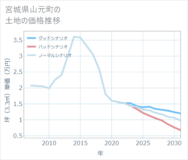 宮城県山元町の土地価格推移