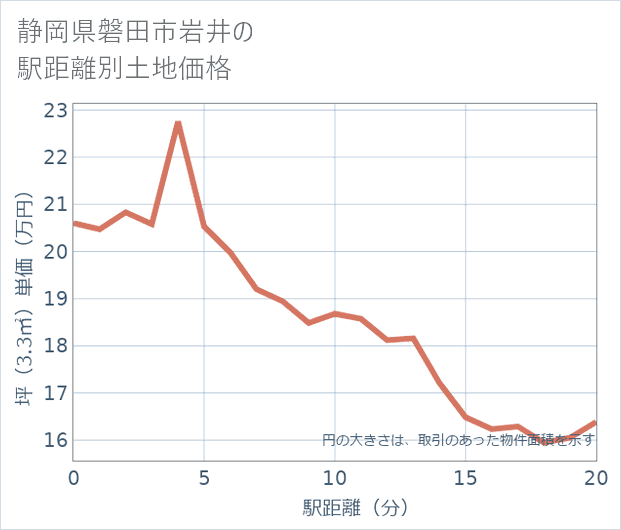 静岡県磐田市岩井の徒歩距離別の土地坪単価