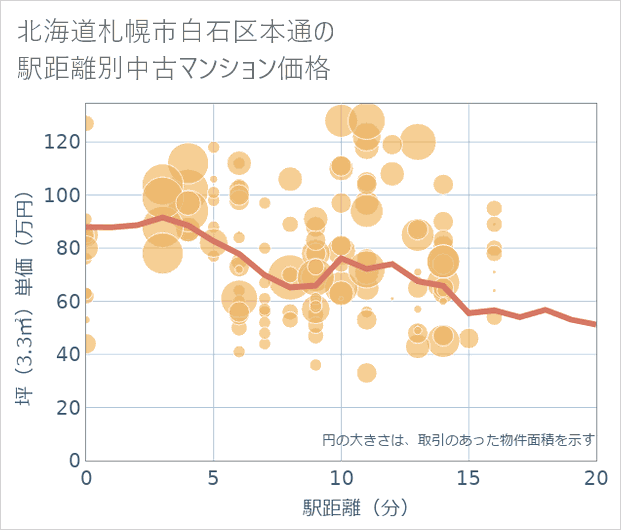 北海道札幌市白石区本通の徒歩距離別の中古マンション坪単価